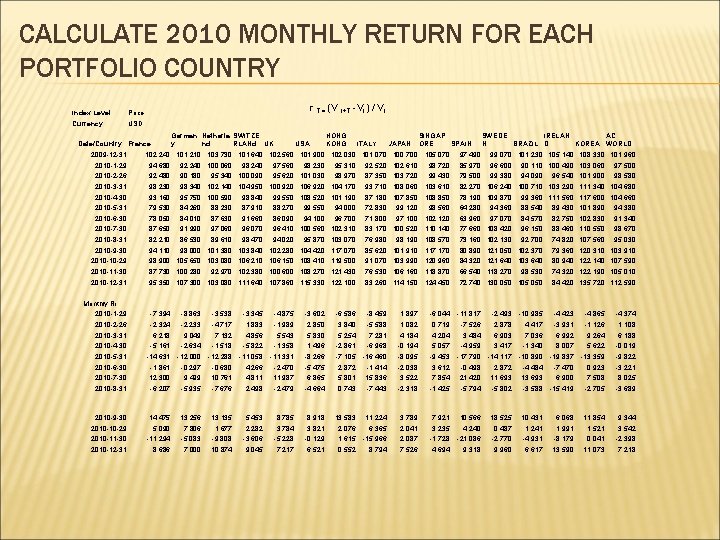 CALCULATE 2010 MONTHLY RETURN FOR EACH PORTFOLIO COUNTRY Index Level : Price Currency :