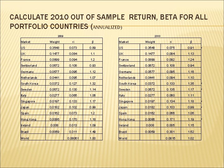CALCULATE 2010 OUT OF SAMPLE RETURN, ΒETA FOR ALL PORTFOLIO COUNTRIES (ANNUALIZED) 2009 2010