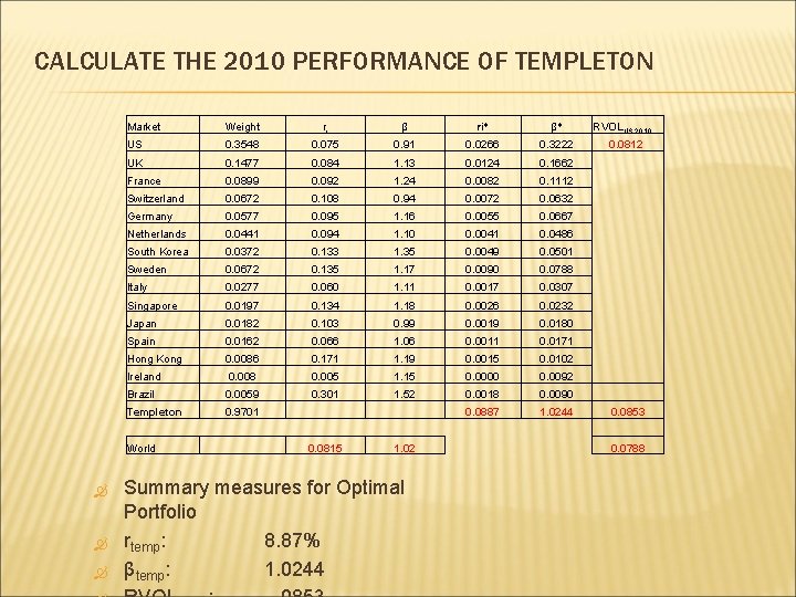 CALCULATE THE 2010 PERFORMANCE OF TEMPLETON Market Weight ri β ri* β* US 0.