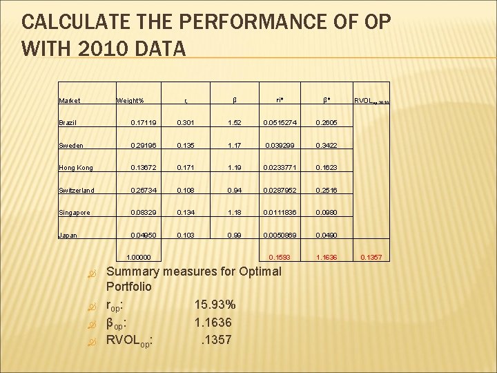 CALCULATE THE PERFORMANCE OF OP WITH 2010 DATA Market Weight% ri β ri* β*