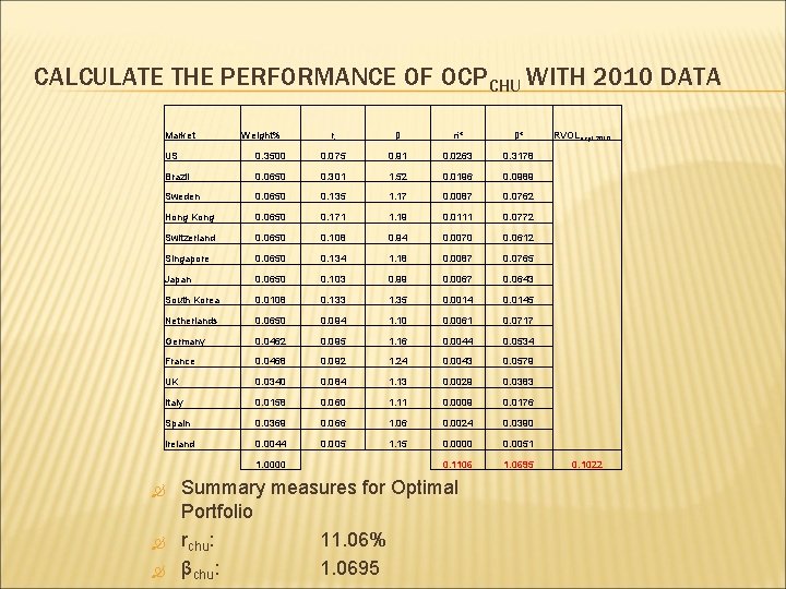 CALCULATE THE PERFORMANCE OF OCPCHU WITH 2010 DATA Market Weight% ri β ri* β*