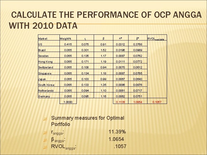 CALCULATE THE PERFORMANCE OF OCP ANGGA WITH 2010 DATA Market Weight% ri β ri*
