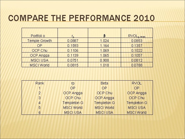 COMPARE THE PERFORMANCE 2010 Portfoli o Temple Growth OP OCP Chu OCP Angga MSCI
