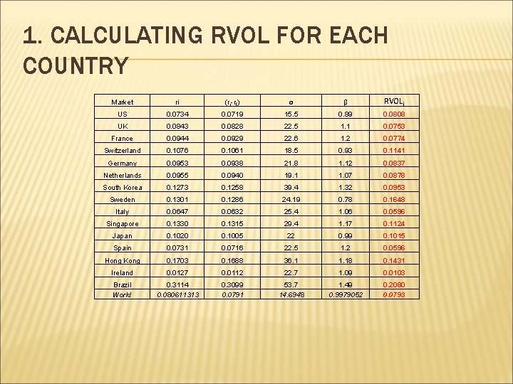 1. CALCULATING RVOL FOR EACH COUNTRY Market ri (ri-rf) σ β RVOLi US 0.