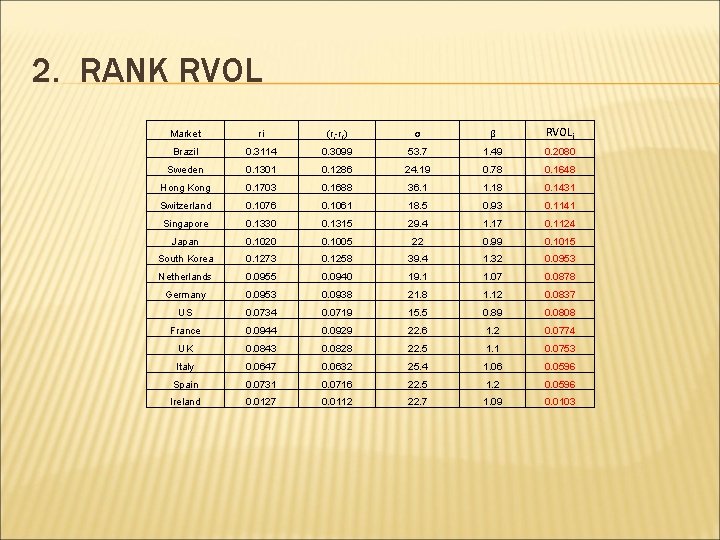 2. RANK RVOL Market ri (ri-rf) σ β RVOLi Brazil 0. 3114 0. 3099