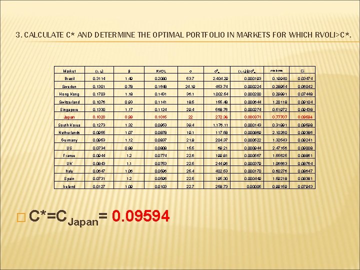 3. CALCULATE C* AND DETERMINE THE OPTIMAL PORTFOLIO IN MARKETS FOR WHICH RVOLI>C*. Market