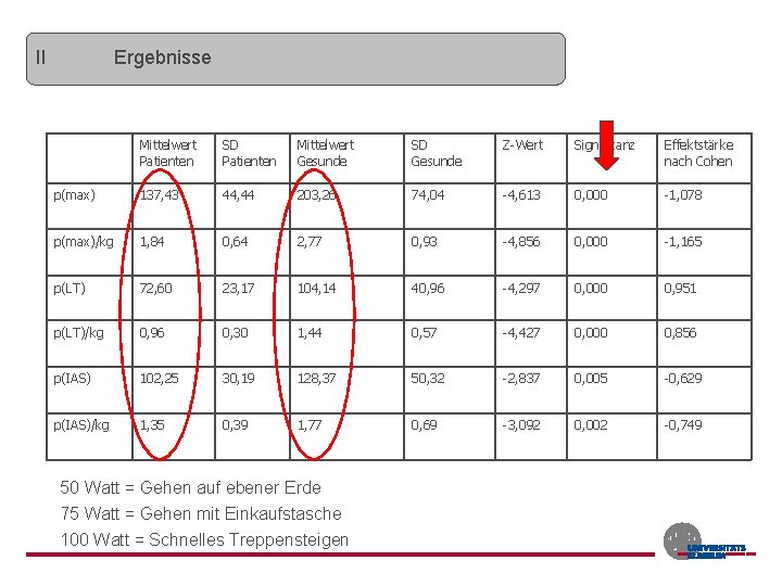 II Ergebnisse Mittelwert Patienten SD Patienten Mittelwert Gesunde SD Gesunde Z-Wert Signifikanz Effektstärke nach