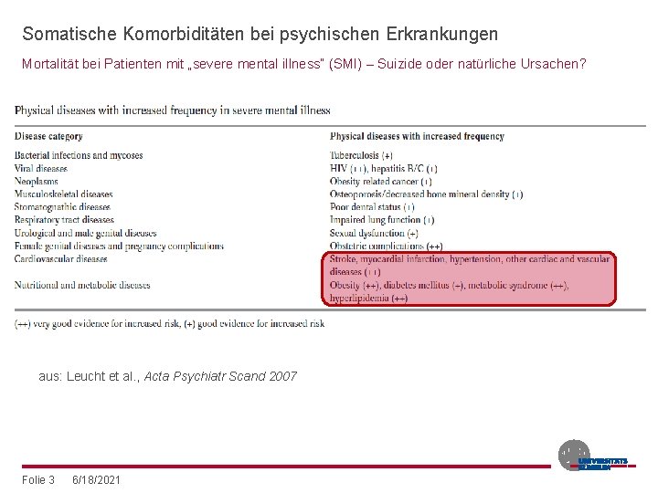 Somatische Komorbiditäten bei psychischen Erkrankungen Mortalität bei Patienten mit „severe mental illness“ (SMI) –