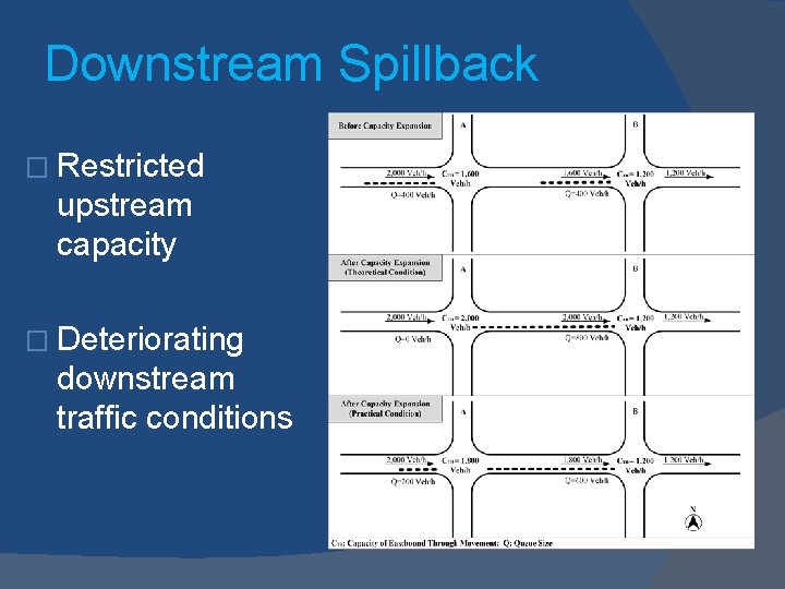 Downstream Spillback � Restricted upstream capacity � Deteriorating downstream traffic conditions 