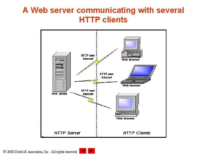 A Web server communicating with several HTTP clients 2000 Deitel & Associates, Inc. All