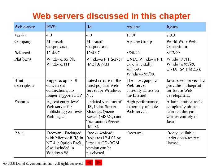 Web servers discussed in this chapter 2000 Deitel & Associates, Inc. All rights reserved.