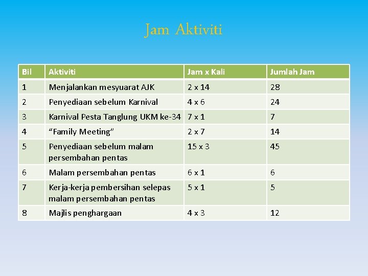 Jam Aktiviti Bil Aktiviti Jam x Kali Jumlah Jam 1 Menjalankan mesyuarat AJK 2