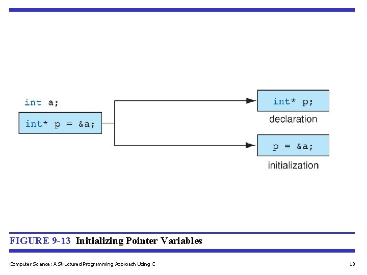 FIGURE 9 -13 Initializing Pointer Variables Computer Science: A Structured Programming Approach Using C FIGURE 9 -13 Initializing Pointer Variables Computer Science: A Structured Programming Approach Using C
