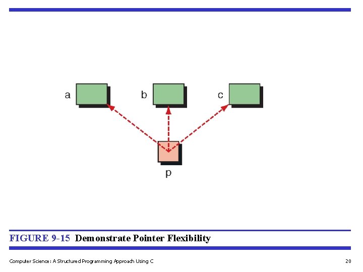 FIGURE 9 -15 Demonstrate Pointer Flexibility Computer Science: A Structured Programming Approach Using C FIGURE 9 -15 Demonstrate Pointer Flexibility Computer Science: A Structured Programming Approach Using C