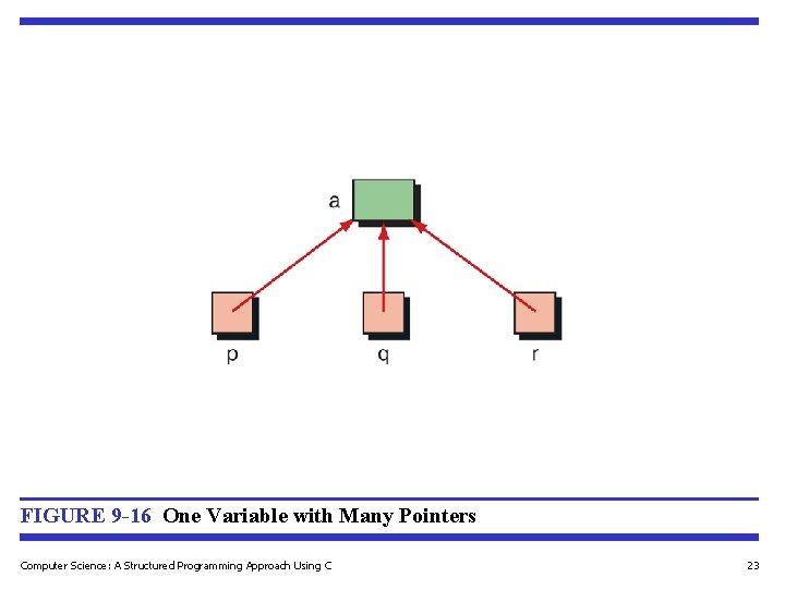 FIGURE 9 -16 One Variable with Many Pointers Computer Science: A Structured Programming Approach FIGURE 9 -16 One Variable with Many Pointers Computer Science: A Structured Programming Approach