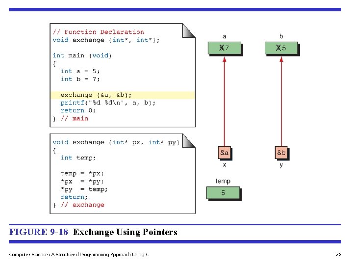 FIGURE 9 -18 Exchange Using Pointers Computer Science: A Structured Programming Approach Using C FIGURE 9 -18 Exchange Using Pointers Computer Science: A Structured Programming Approach Using C