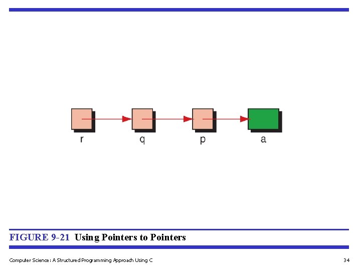 FIGURE 9 -21 Using Pointers to Pointers Computer Science: A Structured Programming Approach Using FIGURE 9 -21 Using Pointers to Pointers Computer Science: A Structured Programming Approach Using