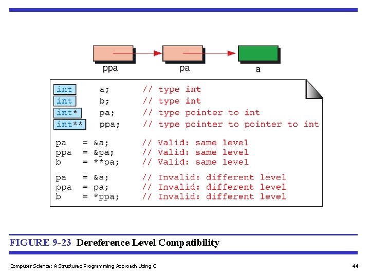 FIGURE 9 -23 Dereference Level Compatibility Computer Science: A Structured Programming Approach Using C FIGURE 9 -23 Dereference Level Compatibility Computer Science: A Structured Programming Approach Using C