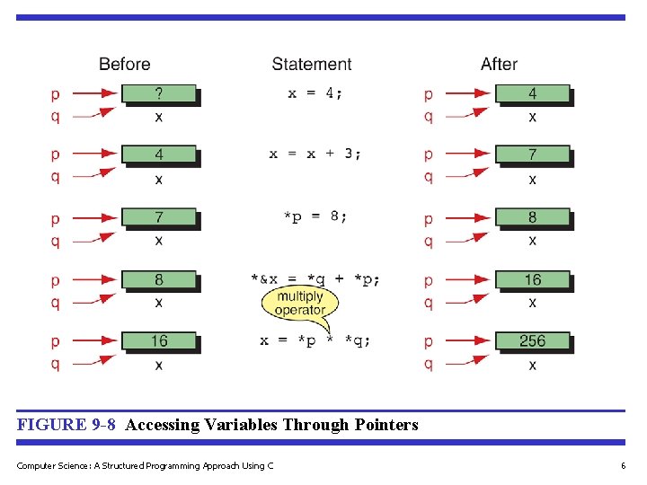 FIGURE 9 -8 Accessing Variables Through Pointers Computer Science: A Structured Programming Approach Using FIGURE 9 -8 Accessing Variables Through Pointers Computer Science: A Structured Programming Approach Using