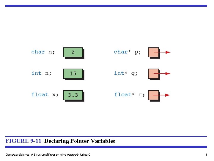 FIGURE 9 -11 Declaring Pointer Variables Computer Science: A Structured Programming Approach Using C FIGURE 9 -11 Declaring Pointer Variables Computer Science: A Structured Programming Approach Using C