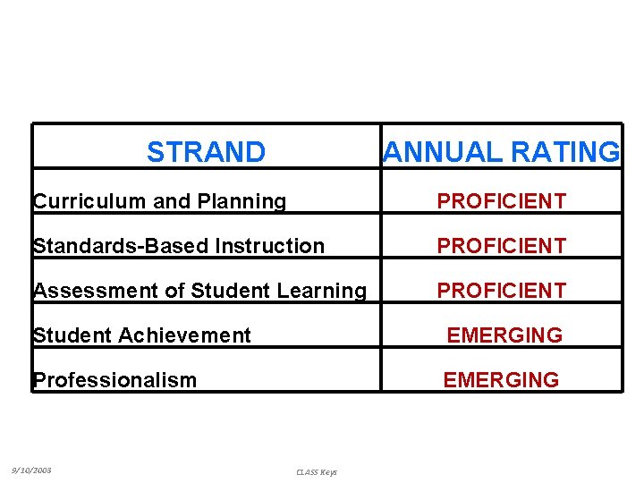 STRAND ANNUAL RATING Curriculum and Planning PROFICIENT Standards-Based Instruction PROFICIENT Assessment of Student Learning