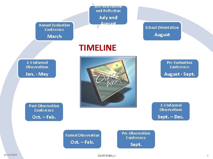 Self-Assessment and Reflection July and August Annual Evaluation Conference School Orientation August March TIMELINE