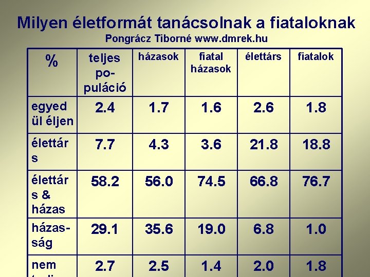 Milyen életformát tanácsolnak a fiataloknak Pongrácz Tiborné www. dmrek. hu % fiatal teljes házasok