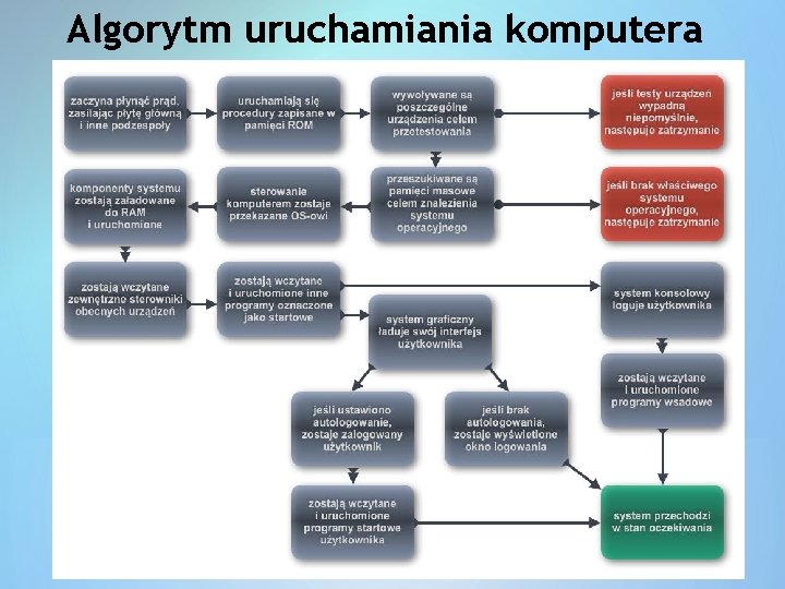 Algorytm uruchamiania komputera 