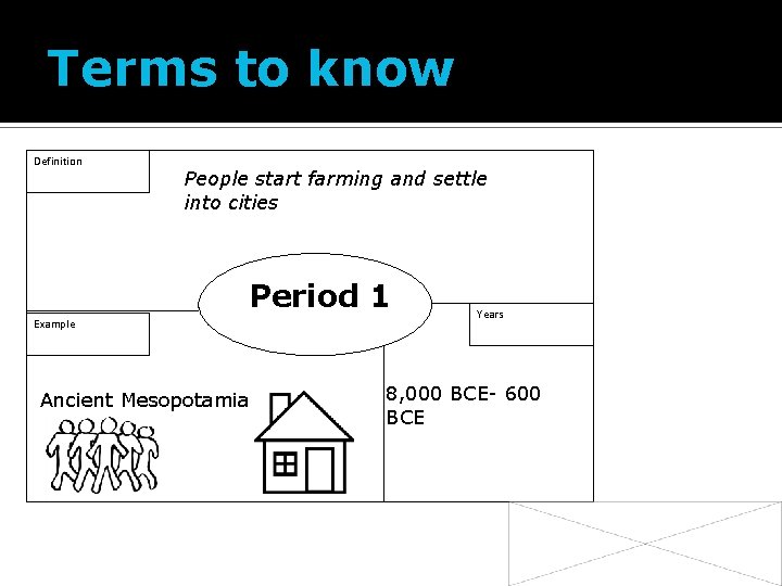 Terms to know Definition People start farming and settle into cities Period 1 Example