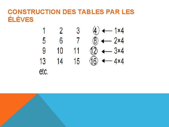 CONSTRUCTION DES TABLES PAR LES ÉLÈVES 