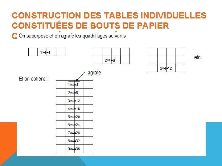 CONSTRUCTION DES TABLES INDIVIDUELLES CONSTITUÉES DE BOUTS DE PAPIER QUADRILLÉ SUPERPOSÉS 