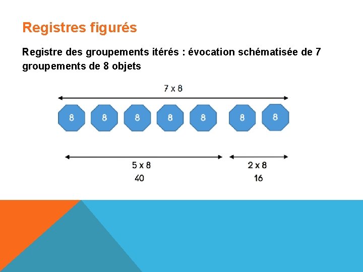 Registres figurés Registre des groupements itérés : évocation schématisée de 7 groupements de 8