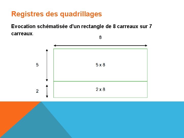 Registres des quadrillages Evocation schématisée d’un rectangle de 8 carreaux sur 7 carreaux. 