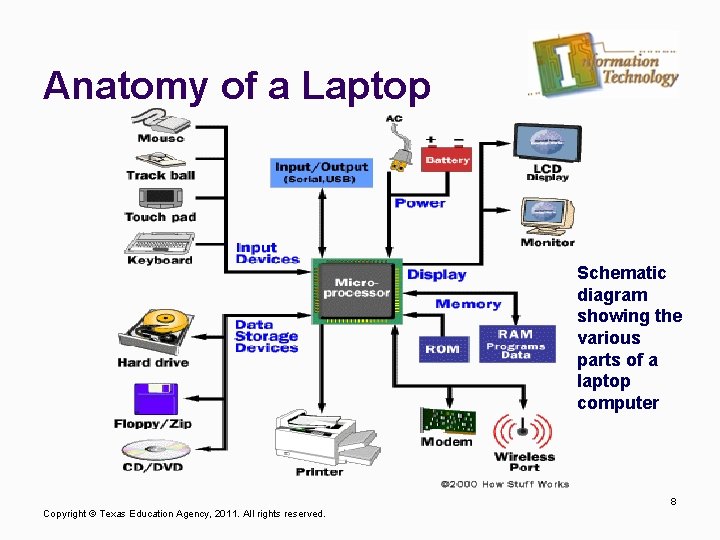 Anatomy of a Laptop Schematic diagram showing the various parts of a laptop computer
