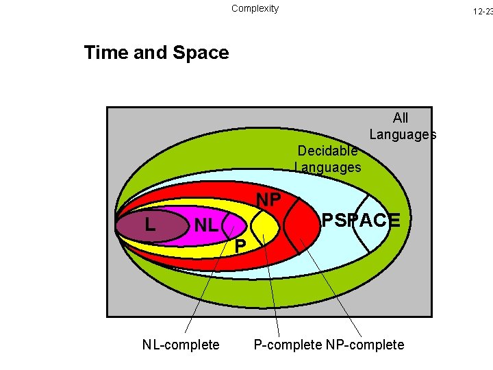 Complexity 12 -23 Time and Space All Languages Decidable Languages NP L NL NL-complete