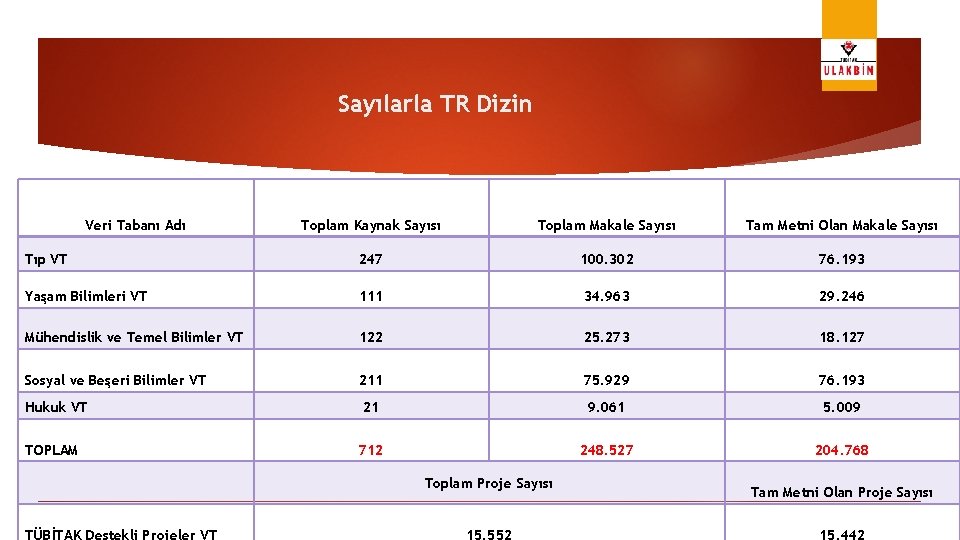 Sayılarla TR Dizin Veri Tabanı Adı Toplam Kaynak Sayısı Toplam Makale Sayısı Tam Metni