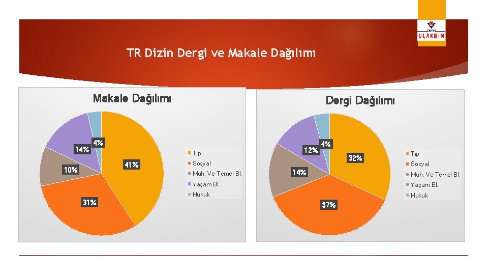 TR Dizin Dergi ve Makale Dağılımı 14% Dergi Dağılımı 4% Tıp 41% 10% 4%