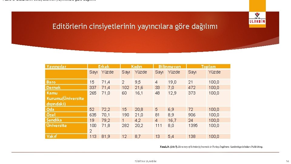 Tablo 9. Editörlerin cinsiyetlerinin yayıncılara göre dağılımı Yayıncılar Baro Dernek Kamu Kurumu(Üniversite dışındaki) Oda