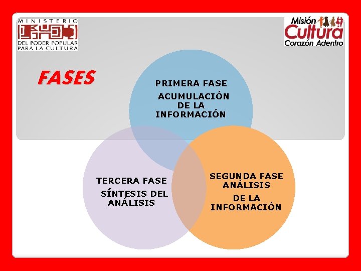 FASES PRIMERA FASE ACUMULACIÓN DE LA INFORMACIÓN TERCERA FASE SÍNTESIS DEL ANÁLISIS SEGUNDA FASE