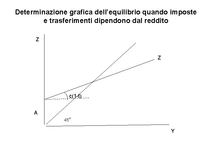 Determinazione grafica dell’equilibrio quando imposte e trasferimenti dipendono dal reddito Z Z c(1 -t)