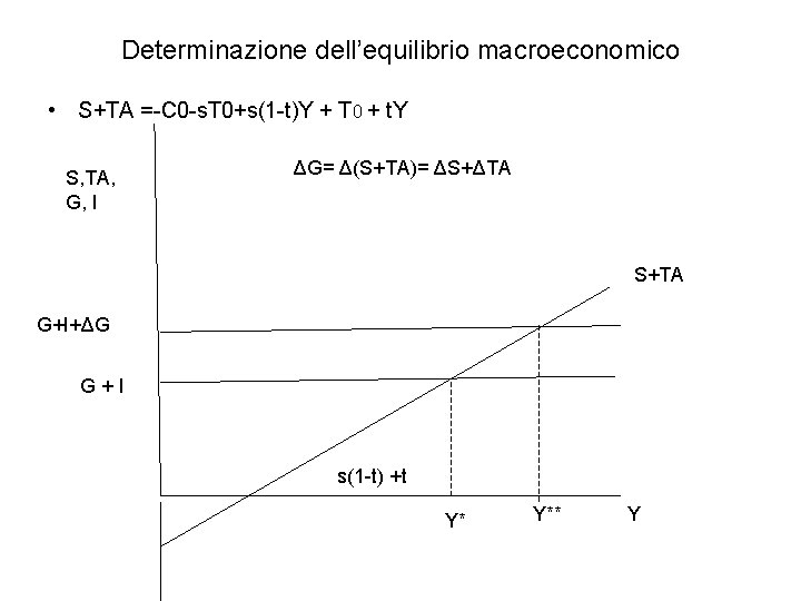 Determinazione dell’equilibrio macroeconomico • S+TA =-C 0 -s. T 0+s(1 -t)Y + T 0