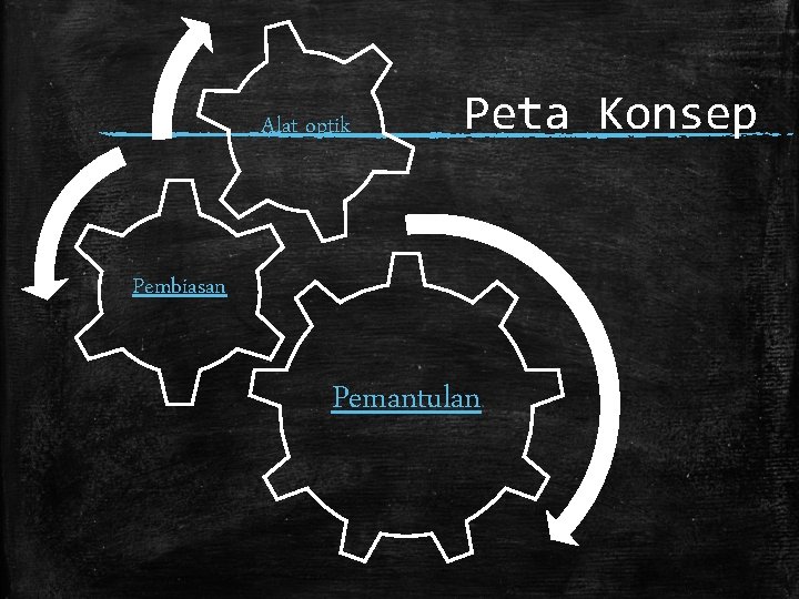 Alat optik Peta Konsep Pembiasan Pemantulan 