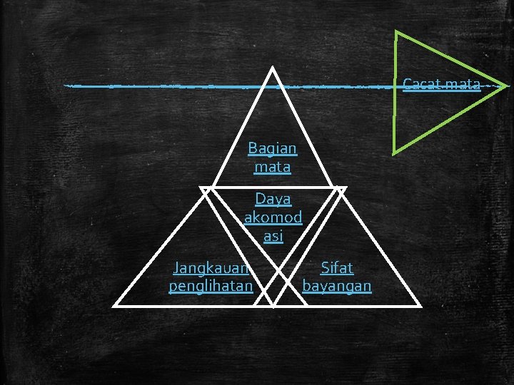 Cacat mata Bagian mata Daya akomod asi Jangkauan penglihatan Sifat bayangan 