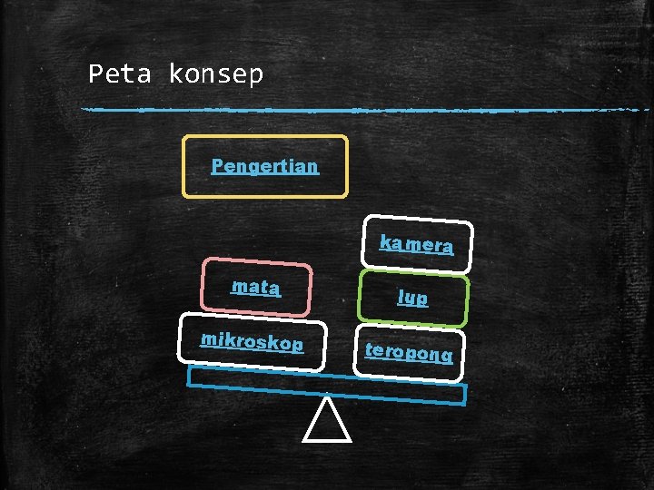 Peta konsep Pengertian kamera mata mikroskop lup teropong 