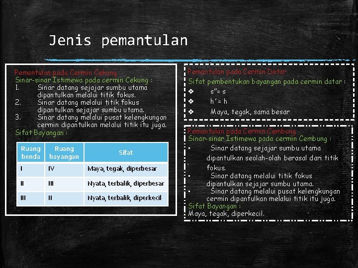 Jenis pemantulan Pemantulan pada Cermin Cekung Sinar-sinar Istimewa pada cermin Cekung : 1. Sinar