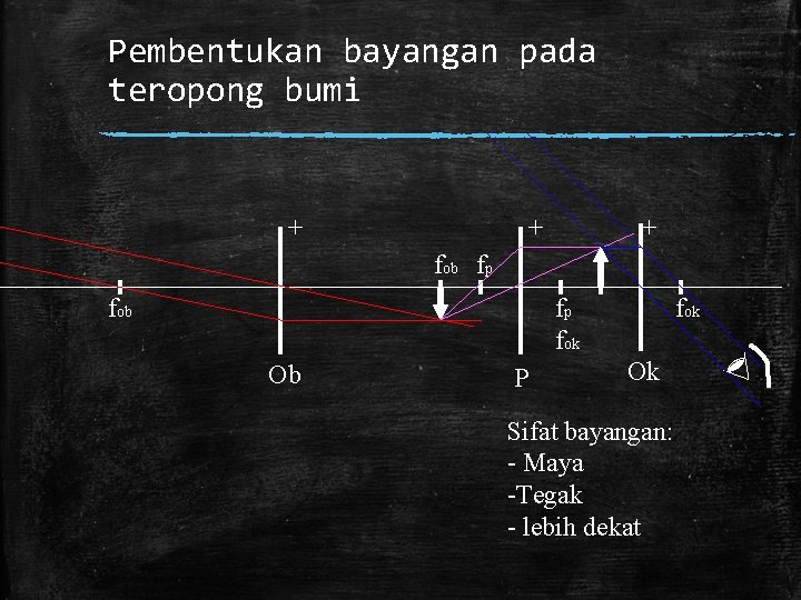 Pembentukan bayangan pada teropong bumi + + + fob fp fok Ob P fok