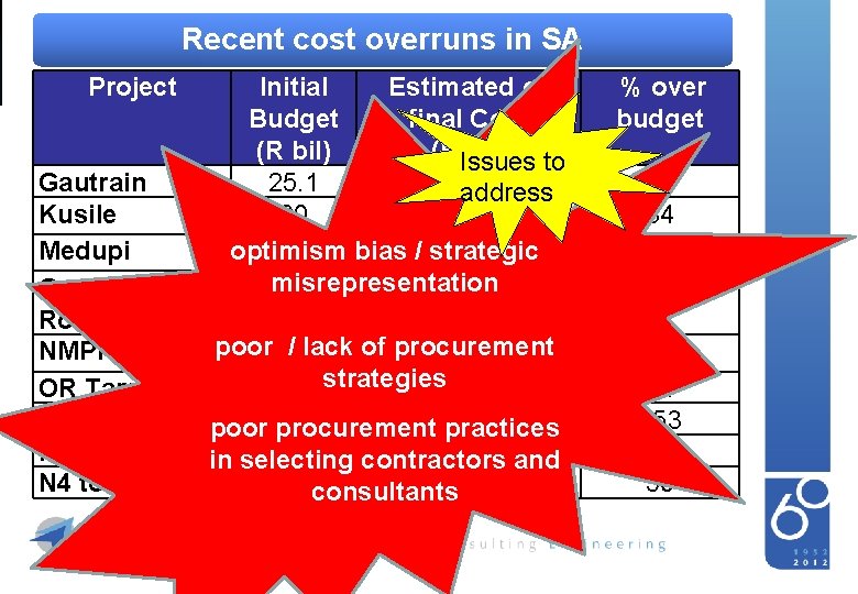 Recent cost overruns in SA Africa Consulting Engineers of South Project Initial Estimated or