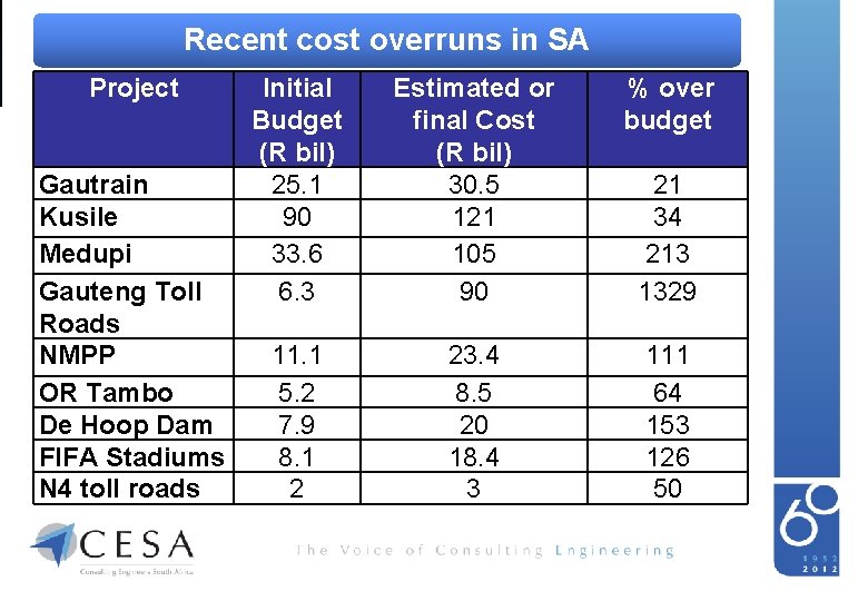 Recent cost overruns in SA Africa Consulting Engineers of South Project Initial Budget (R
