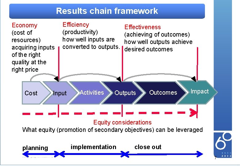 Results chain framework Consulting Engineers of South Africa Economy (cost of resources) acquiring inputs