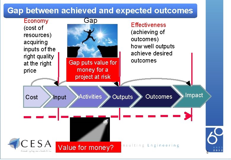 Gap between achieved and expected outcomes Gap Economy (cost of resources) acquiring inputs of